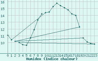 Courbe de l'humidex pour Herstmonceux (UK)