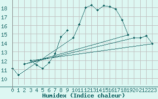 Courbe de l'humidex pour Bad Marienberg
