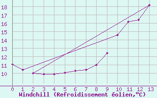 Courbe du refroidissement olien pour Saint-Blaise-du-Buis (38)