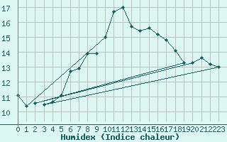 Courbe de l'humidex pour Rax / Seilbahn-Bergstat