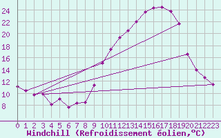 Courbe du refroidissement olien pour Annecy (74)