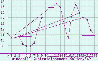 Courbe du refroidissement olien pour Le Grand-Bornand (74)