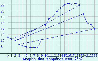 Courbe de tempratures pour Besanon (25)