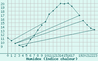 Courbe de l'humidex pour Melle (Be)