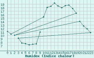 Courbe de l'humidex pour Grardmer (88)