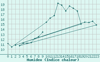 Courbe de l'humidex pour Schauenburg-Elgershausen