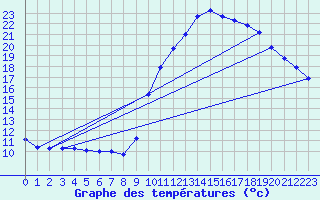 Courbe de tempratures pour Douzens (11)