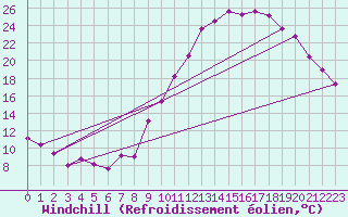 Courbe du refroidissement olien pour Saint-Etienne (42)