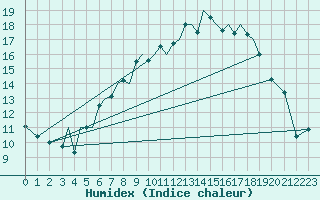 Courbe de l'humidex pour Baden Wurttemberg, Neuostheim