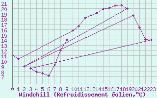 Courbe du refroidissement olien pour Langres (52) 