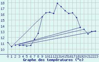 Courbe de tempratures pour Hoernli