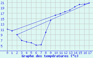 Courbe de tempratures pour Riom-Montagnes (15)