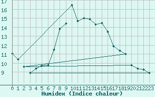 Courbe de l'humidex pour Belm