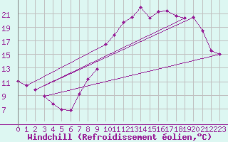 Courbe du refroidissement olien pour Reims-Prunay (51)