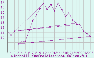 Courbe du refroidissement olien pour Neot Smadar