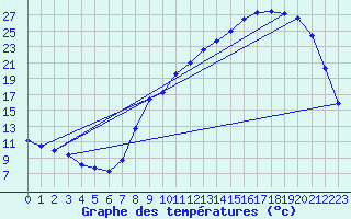Courbe de tempratures pour Potte (80)