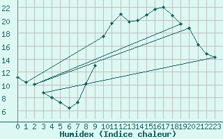 Courbe de l'humidex pour Manresa