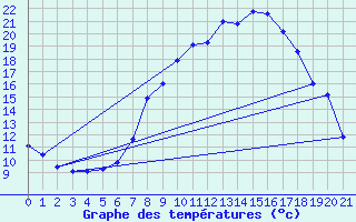 Courbe de tempratures pour Eschwege