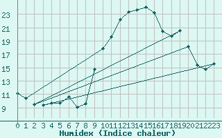 Courbe de l'humidex pour Jamricourt (60)