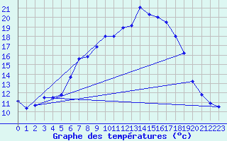 Courbe de tempratures pour Lindenberg
