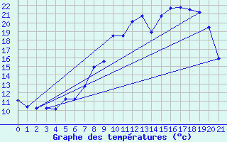 Courbe de tempratures pour Montcheutin (08)