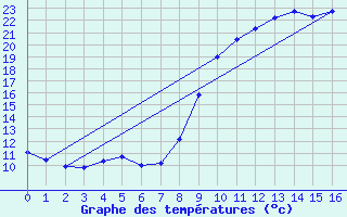 Courbe de tempratures pour Castanet-le-Haut (34)