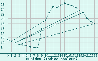 Courbe de l'humidex pour Pinsot (38)