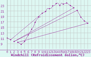 Courbe du refroidissement olien pour Wittering