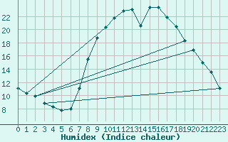 Courbe de l'humidex pour Bousson (It)