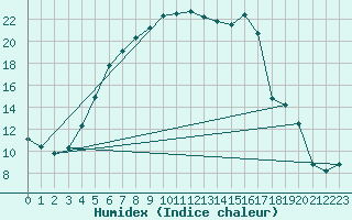 Courbe de l'humidex pour Ainazi