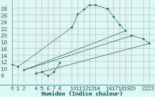 Courbe de l'humidex pour Ecija