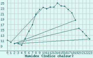 Courbe de l'humidex pour Waltershausen