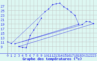 Courbe de tempratures pour Kempten