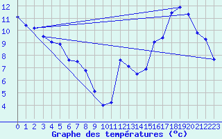 Courbe de tempratures pour Sault Ste. Marie Airport