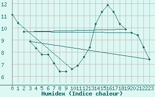 Courbe de l'humidex pour Vendme (41)