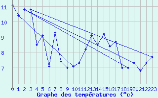 Courbe de tempratures pour Lannion (22)