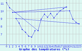 Courbe de tempratures pour Pointe de Chassiron (17)