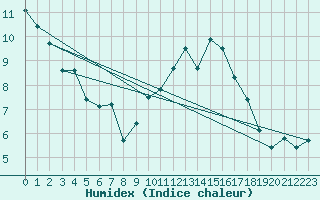 Courbe de l'humidex pour Quimper (29)