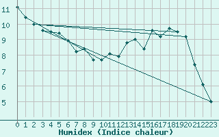 Courbe de l'humidex pour Nevers (58)