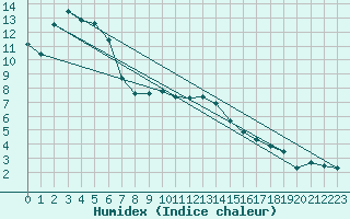 Courbe de l'humidex pour Swinoujscie