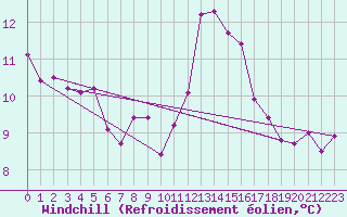 Courbe du refroidissement olien pour Shoeburyness