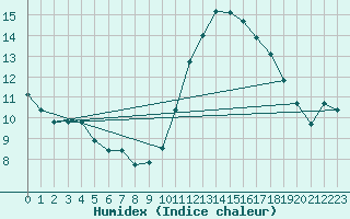 Courbe de l'humidex pour Sainte-Genevive-des-Bois (91)