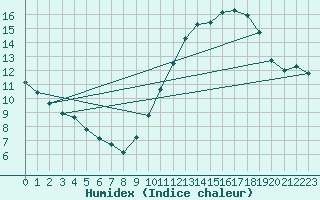 Courbe de l'humidex pour Le Mans (72)