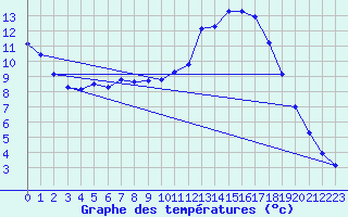 Courbe de tempratures pour Gros-Rderching (57)