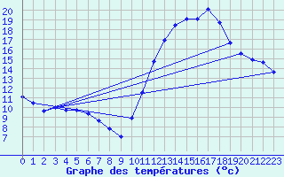 Courbe de tempratures pour Sandillon (45)
