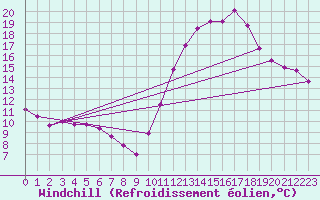 Courbe du refroidissement olien pour Sandillon (45)