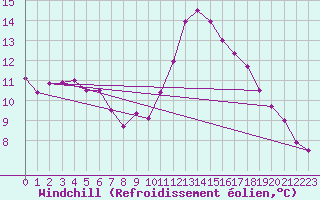 Courbe du refroidissement olien pour Sorcy-Bauthmont (08)