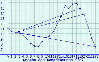 Courbe de tempratures pour Millau (12)