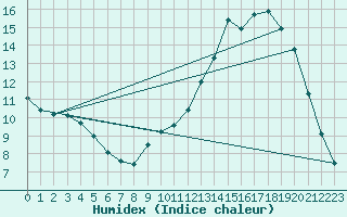 Courbe de l'humidex pour Millau (12)