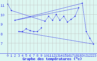 Courbe de tempratures pour Hechingen